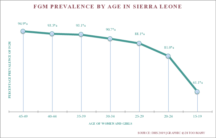 Prevalence Trends By Age Graph: FGM in Sierra Leone (2019)